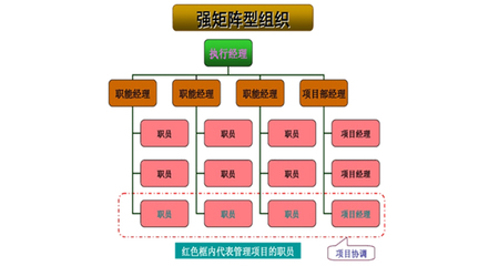 PM24 | 項(xiàng)目團(tuán)隊(duì)組織構(gòu)建的核心模式及其優(yōu)劣勢量化分析